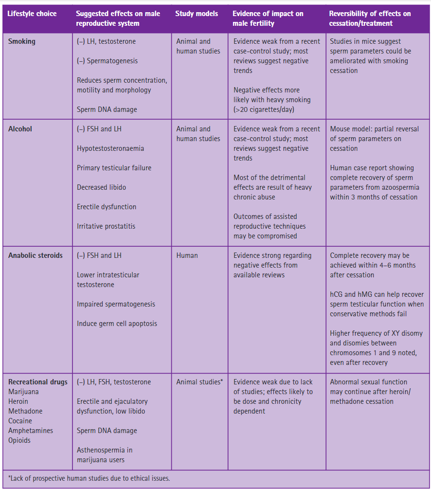 Overall health and wellbeing is impacted by lifestyle choices like diet, nutritionalsupplements, exercise habits, bodyweight, smoking habits and recreationaldrug use.