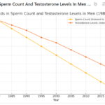 Sperm Count & Testosterone Decline Could Lead to Global Infertility Within 20-40 Years…