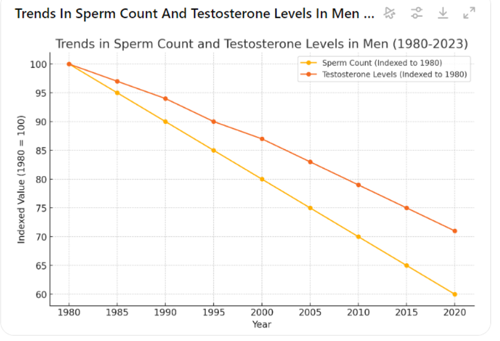 Sperm Count & Testosterone Decline Could Lead to Global Infertility Within 20-40 Years…